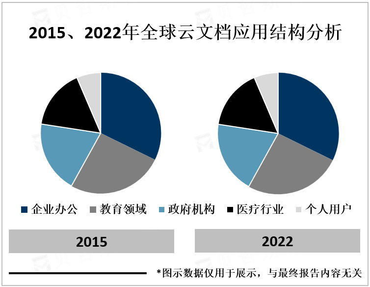 2015、2022年全球云文档应用结构分析