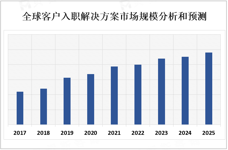 全球客户入职解决方案市场规模分析和预测