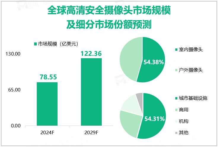 全球高清安全摄像头市场规模及细分市场份额预测