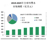 母婴水行业市场竞争激烈