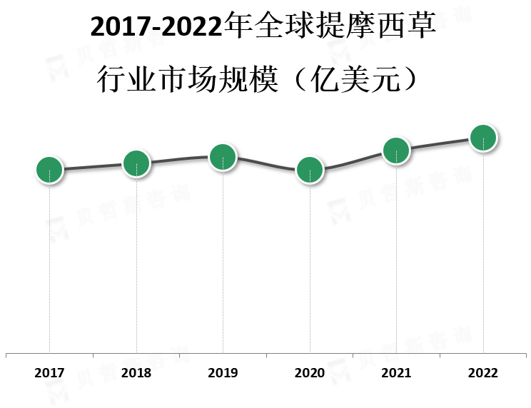 市场规模