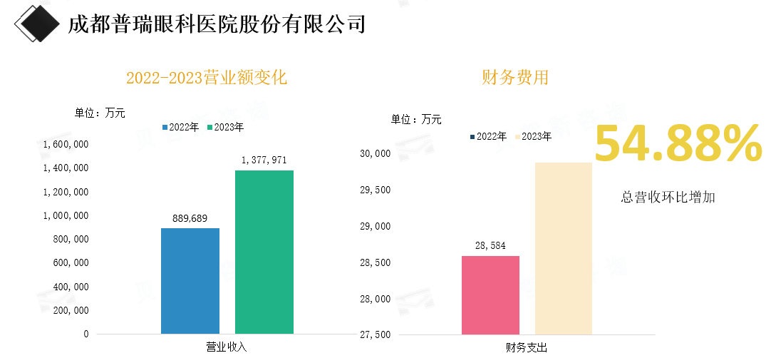 成都普瑞眼科医院股份有限公司