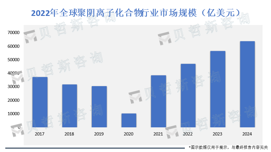 聚阴离子化合物市场规模