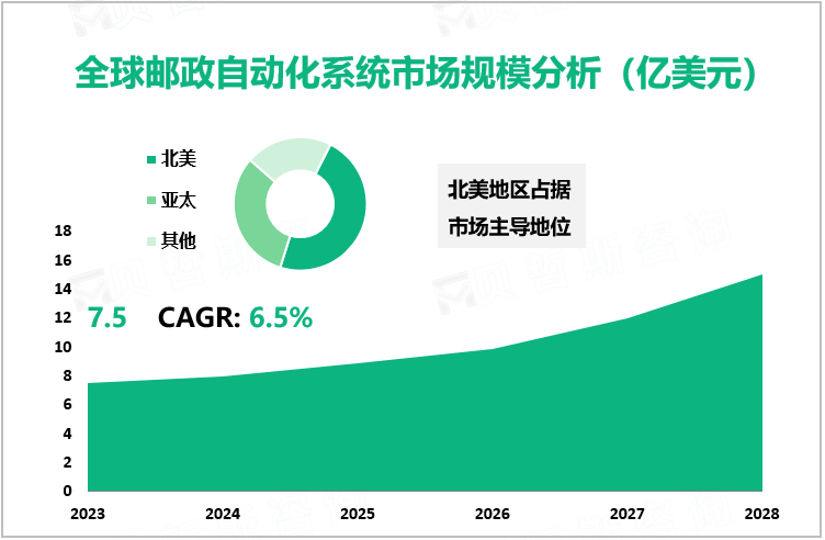 全球邮政自动化系统市场规模分析（亿美元）