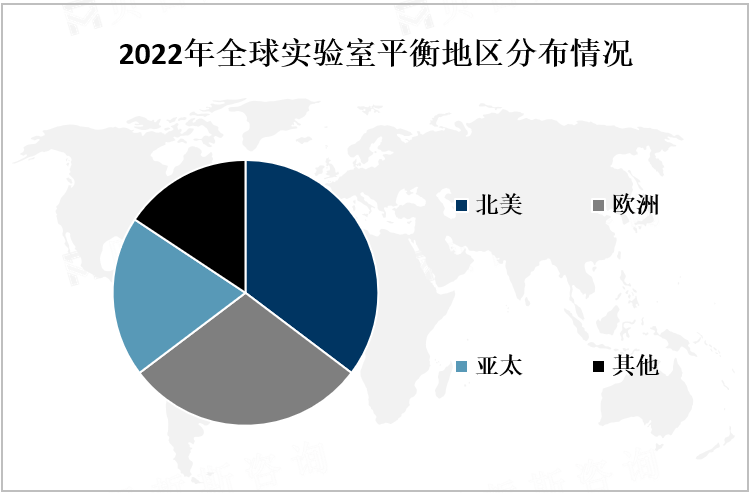 2022年全球实验室平衡地区分布情况