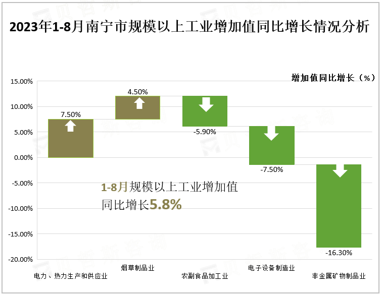 2023年1-8月南宁市规模以上工业增加值同比增长情况分析