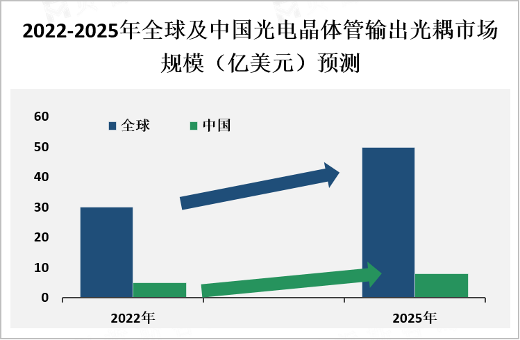 2022-2025年全球及中国光电晶体管输出光耦市场规模（亿美元）预测