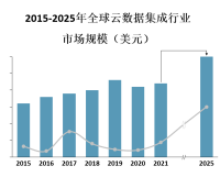 预计到2025年，全球云数据集成市场规模将超过100亿美元