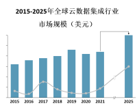 预计到2025年，全球云数据集成市场规模将超过100亿美元