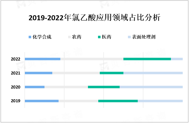 2019-2022年氯乙酸应用领域占比分析