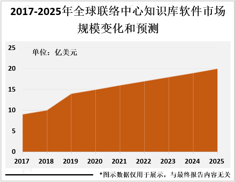 2017-2025年全球联络中心知识库软件市场规模变化和预测