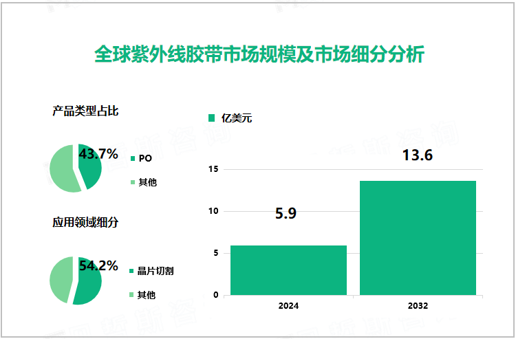 全球紫外线胶带市场规模及市场细分分析