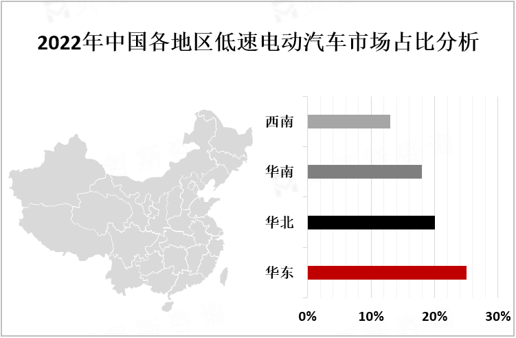 2022年中国各地区低速电动汽车市场占比分析