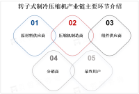 全球转子式制冷压缩机产业链、政策法规介绍以及下游应用结构分析
