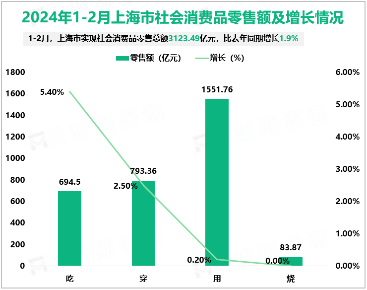 2024年1-2月上海市社会消费品零售额及增长情况