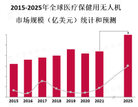 医疗保健用无人机市场具有巨大的潜力和增长机会