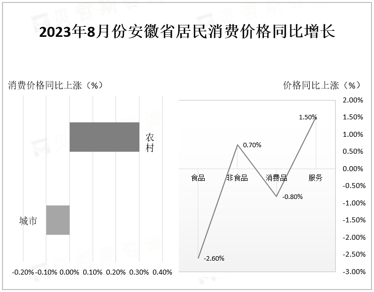 2023年8月份安徽省居民消费价格同比增长