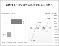 2023年8月份安徽居民消费价格同比上涨0.1%，其中城市下降0.1%，农村上涨0.3%