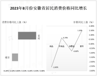 2023年8月份安徽居民消费价格同比上涨0.1%，其中城市下降0.1%，农村上涨0.3%