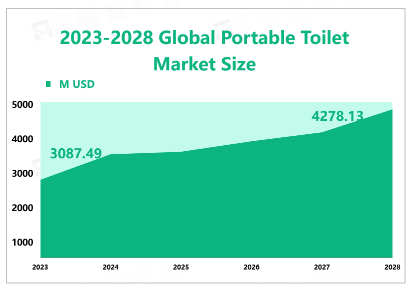 2023-2028 Global Portable Toilet Market Size