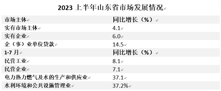 2023上半年山东省市场发展情况