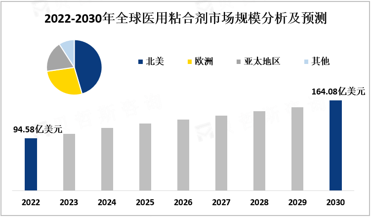 2022-2030年全球医用粘合剂市场规模分析及预测