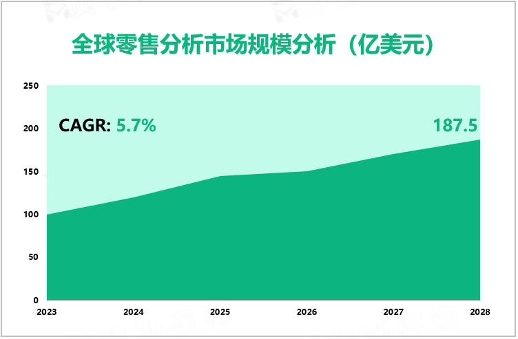 全球零售分析市场规模分析（亿美元）