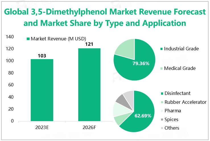 Global 3,5-Dimethylphenol Market Revenue Forecast and Market Share by Type and Application 