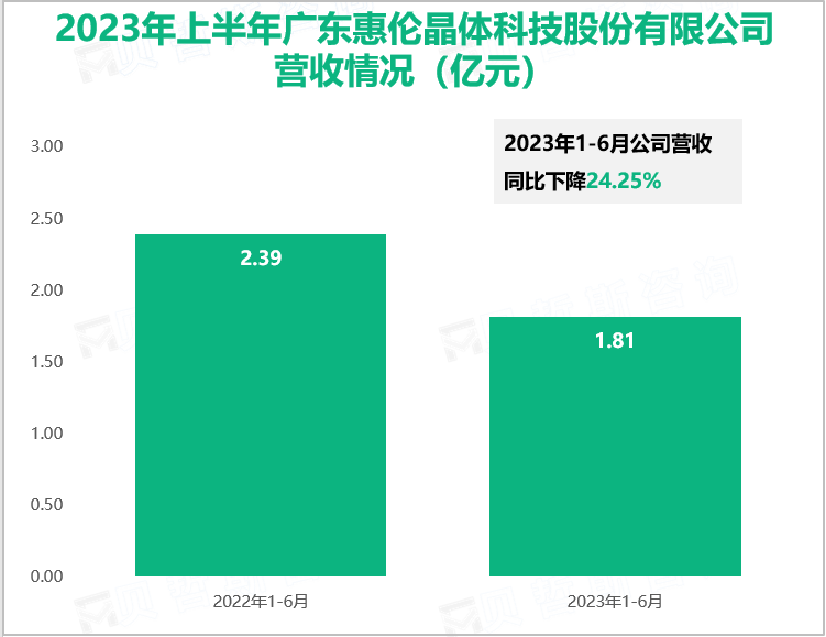 2023年上半年广东惠伦晶体科技股份有限公司营收情况（亿元）
