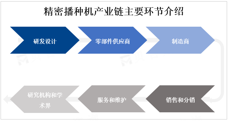 精密播种机产业链主要环节介绍