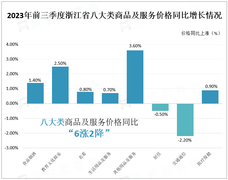 2023年前三季度浙江省八大类商品及服务价格同比增长情况
