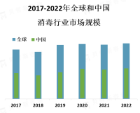 消毒市场的规模庞大，涵盖了多个行业和领域