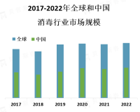 消毒市场的规模庞大，涵盖了多个行业和领域