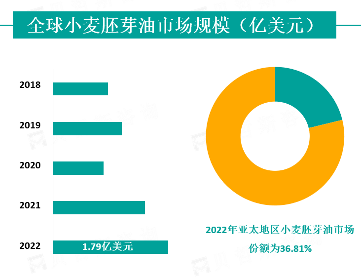 全球小麦胚芽油市场规模