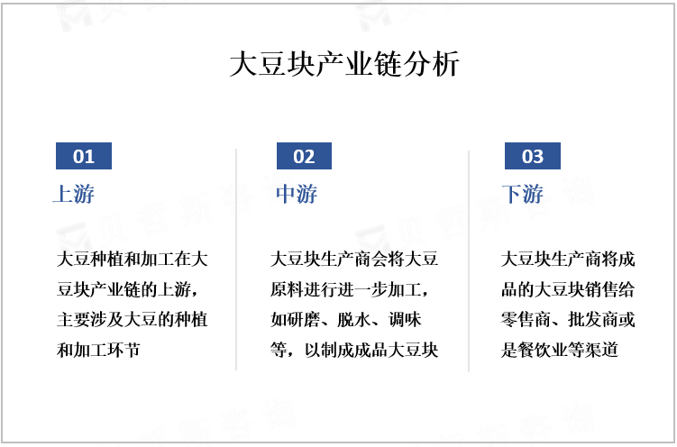 大豆块产业链分析