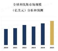 利伐斯的明行业市场概况[图]