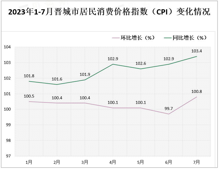 2023年1-7月晋城市居民消费价格指数（CPI）变化情况