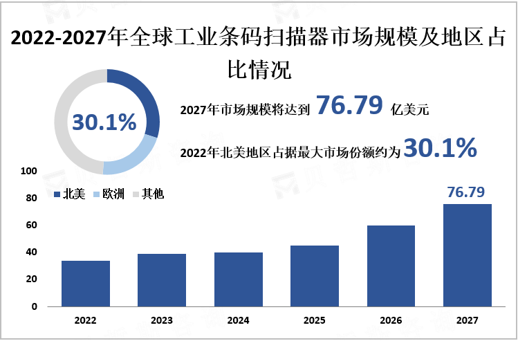 2022-2027年全球工业条码扫描器市场规模及地区占比情况