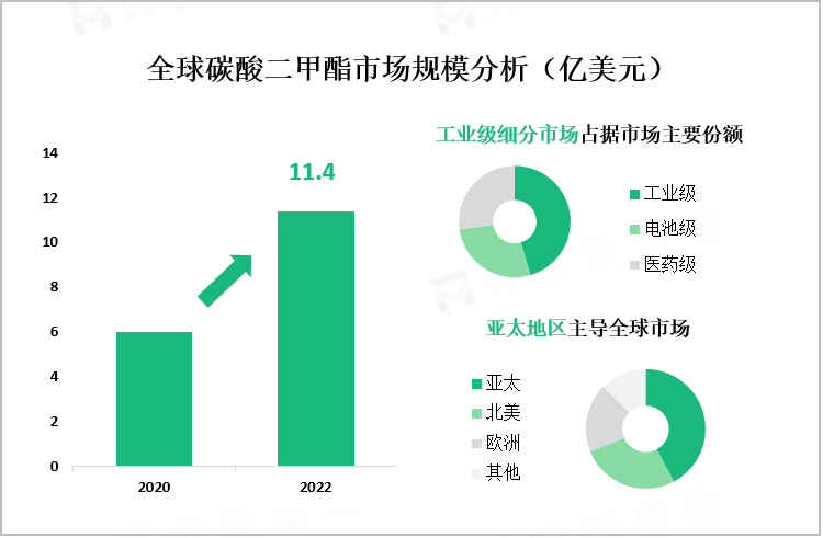 全球碳酸二甲酯市场规模分析（亿美元）