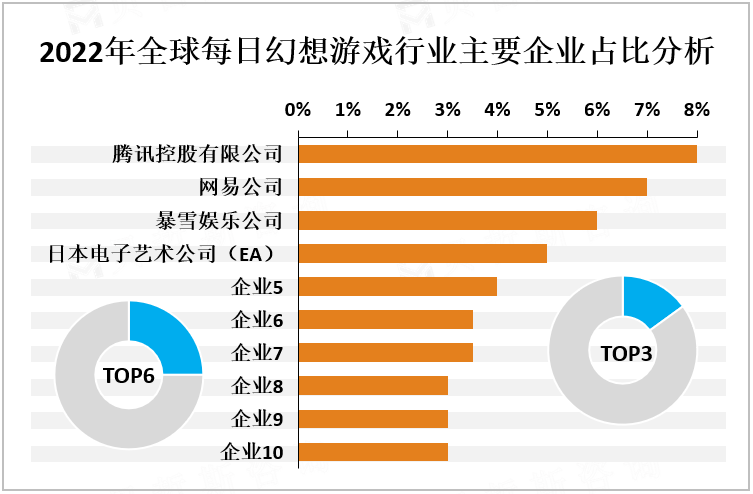 2022年全球每日幻想游戏行业主要企业占比分析