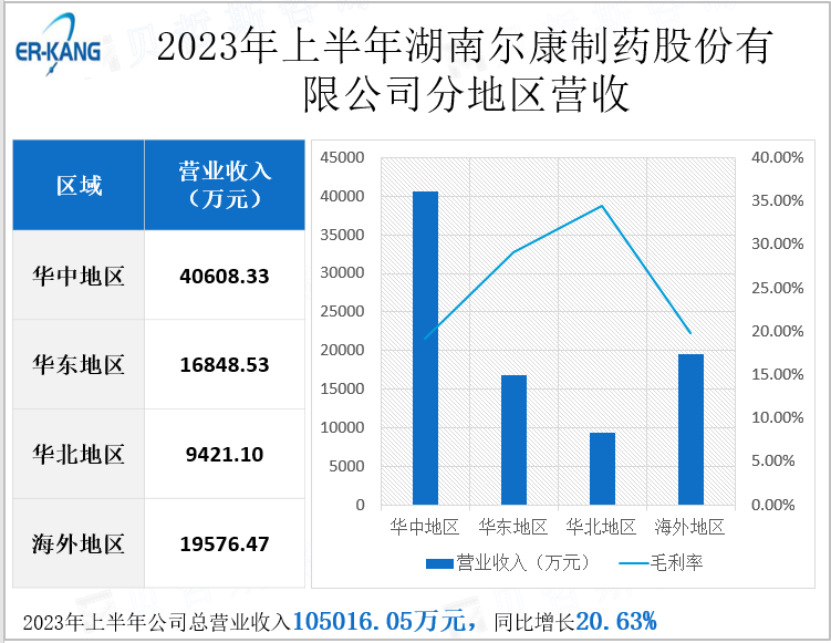 2023年上半年湖南尔康制药股份有限公司分地区营收