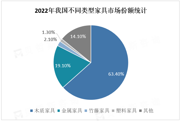 2022年我国不同类型家具市场份额统计