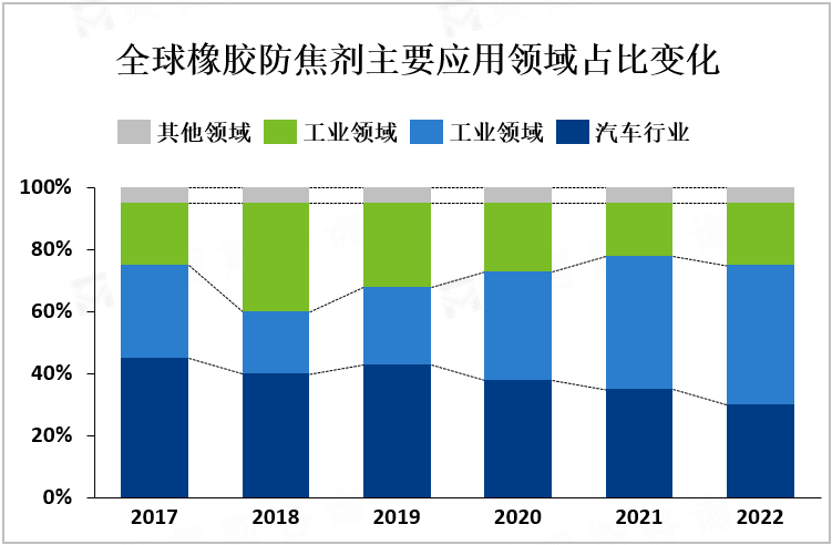 全球橡胶防焦剂主要应用领域占比变化