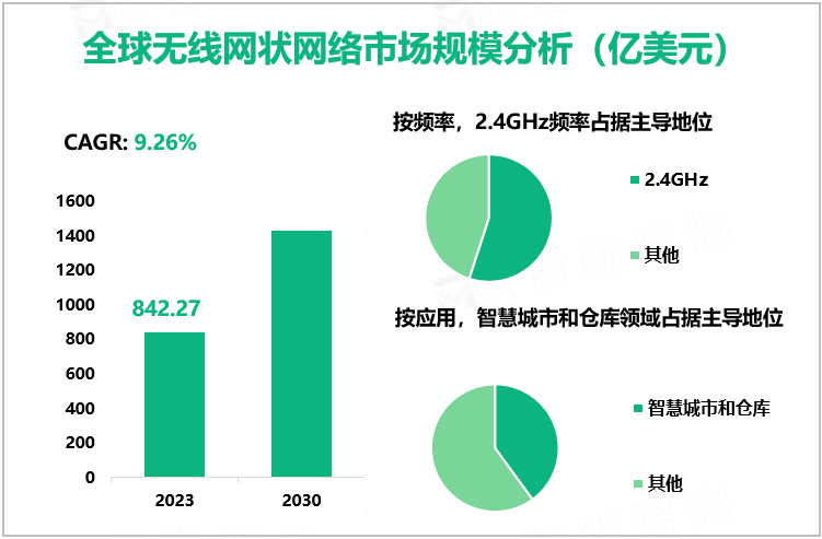 全球无线网状网络市场规模分析（亿美元）