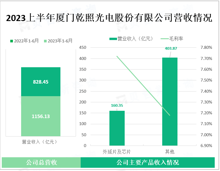 2023上半年厦门乾照光电股份有限公司营收情况