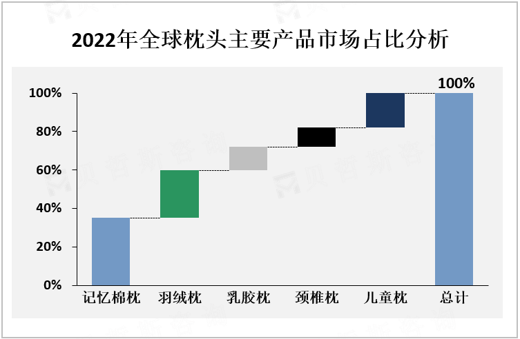 2022年全球枕头主要产品市场占比分析