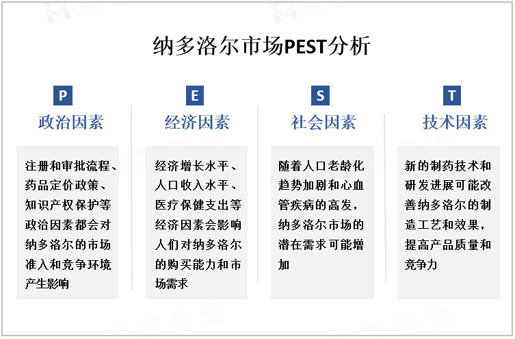 纳多洛尔市场PEST分析