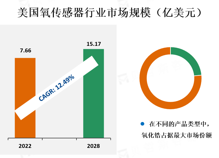 美国氧传感器行业市场规模