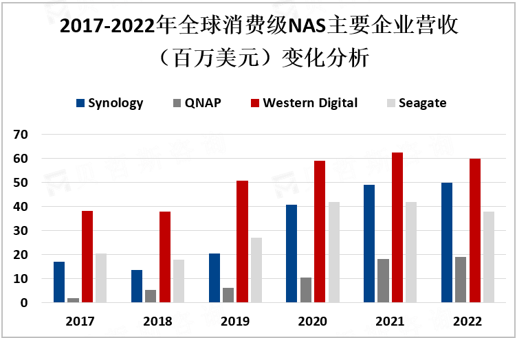 2017-2022年全球消费级NAS主要企业营收（百万美元）变化分析
