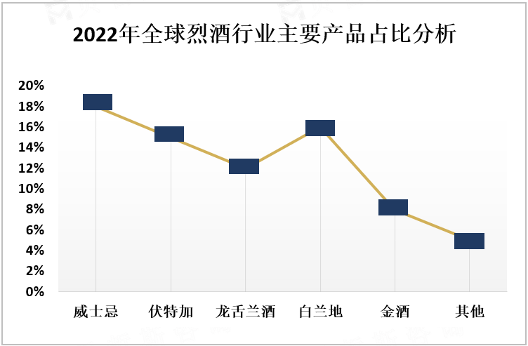 2022年全球烈酒行业主要产品占比分析